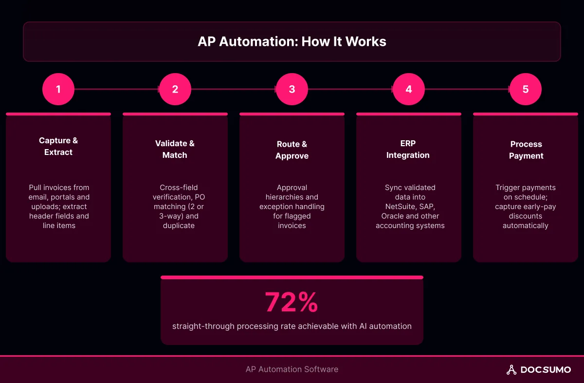 what-is-the-best-accounts-payable-automation-software